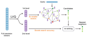 Revolutionary Vector Quantization Method SAQ Delivers 80x Speed Boost for AI Search