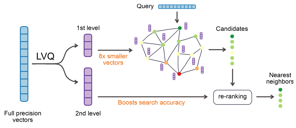 Revolutionary Vector Quantization Method SAQ Delivers 80x Speed Boost for AI Search