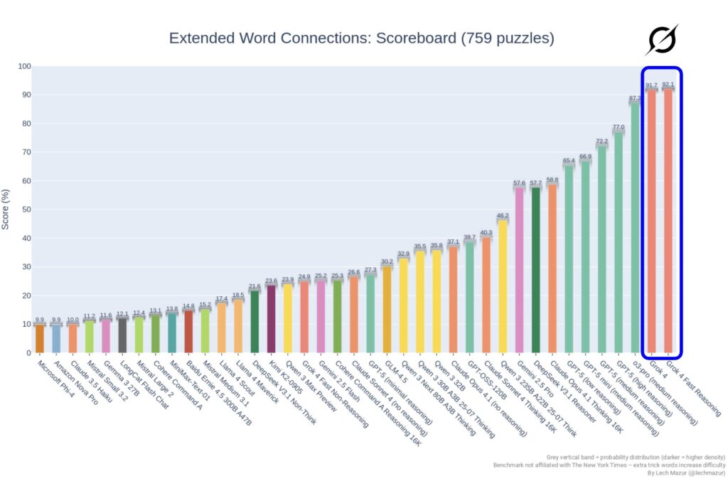 Grok 4 Fast Reasoning Achieves #1 Ranking on Extended NYT Connections Benchmark