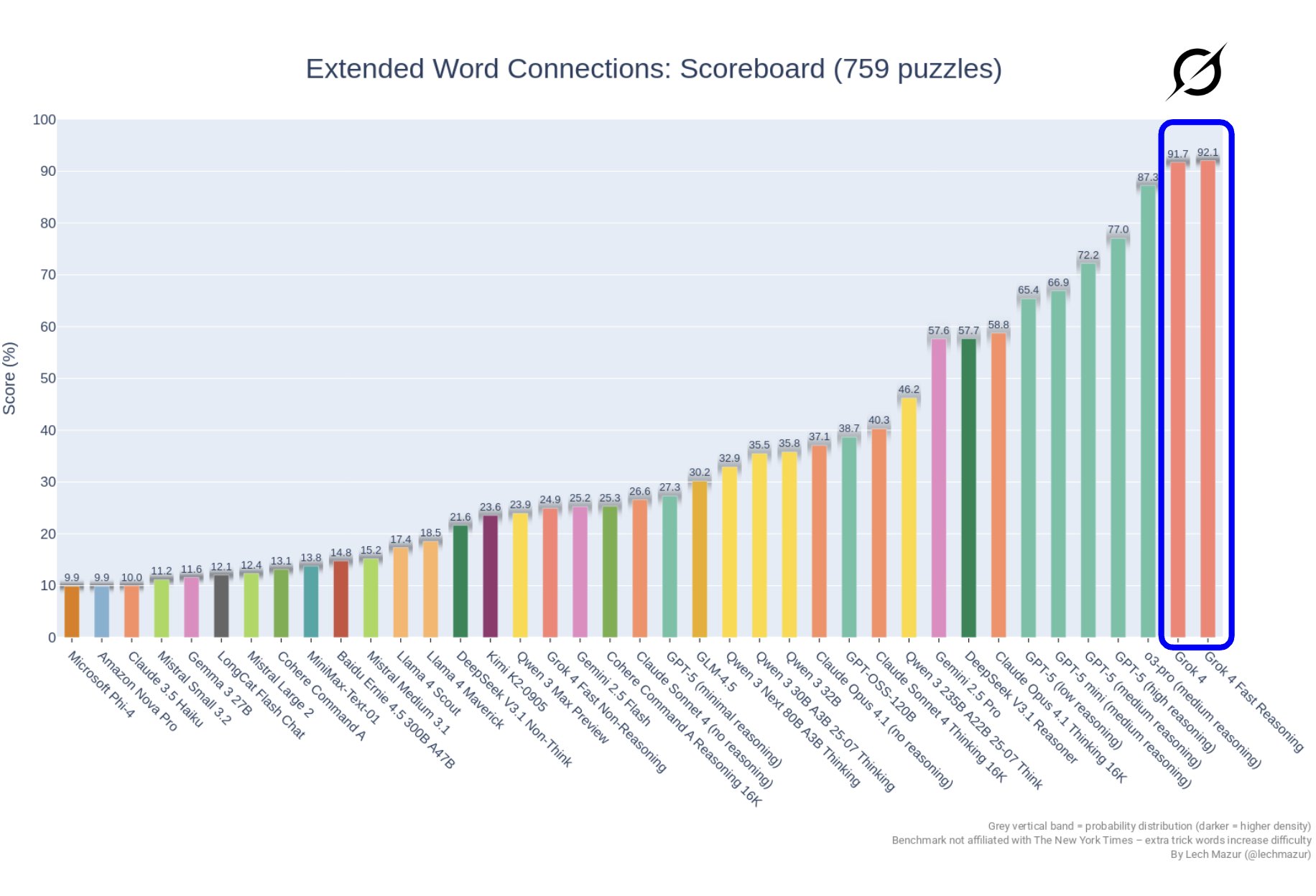 Grok 4 Fast Reasoning Achieves #1 Ranking on Extended NYT Connections Benchmark