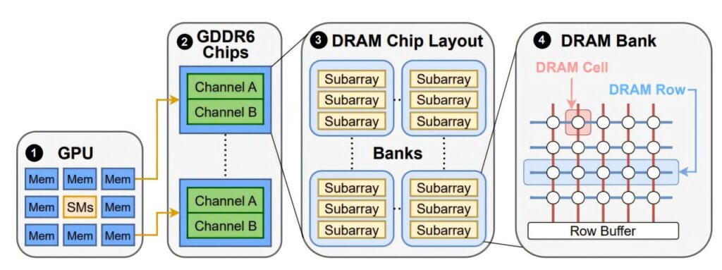 GPUHammer Attack: New Hardware Vulnerability Threatens AI Model Security