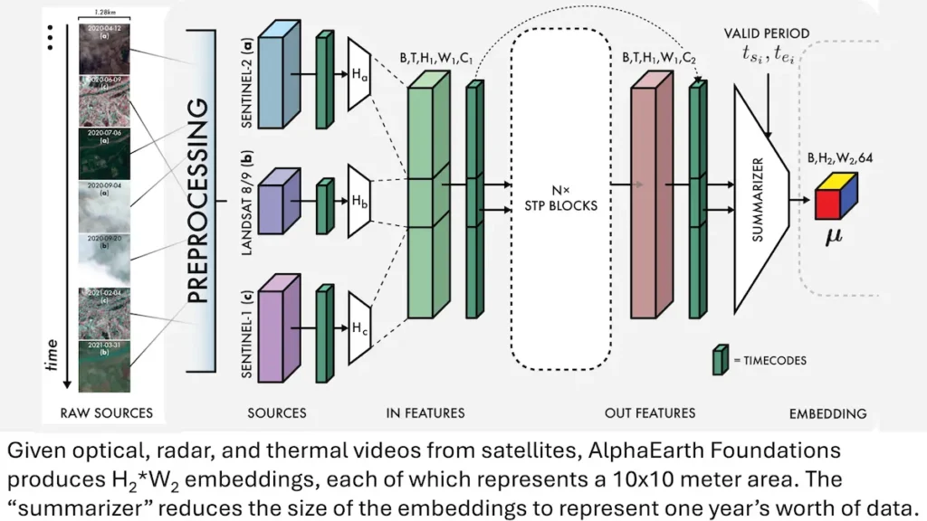 Google Releases “AlphaEarth Foundations” — Global Time Embeddings for Planetary-Scale AI Research