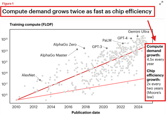 AI has officially broken Moore’s Law — and the world isn’t ready