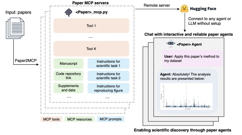 Stanford Builds “Paper2Agent” — An AI System That Turns Research Papers Into Working Agents