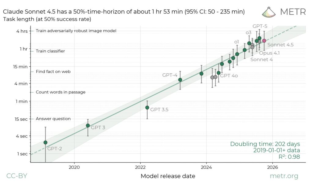 Claude Sonnet 4.5 shows major gains in long-horizon coding tasks