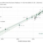 Claude Sonnet 4.5 shows major gains in long-horizon coding tasks
